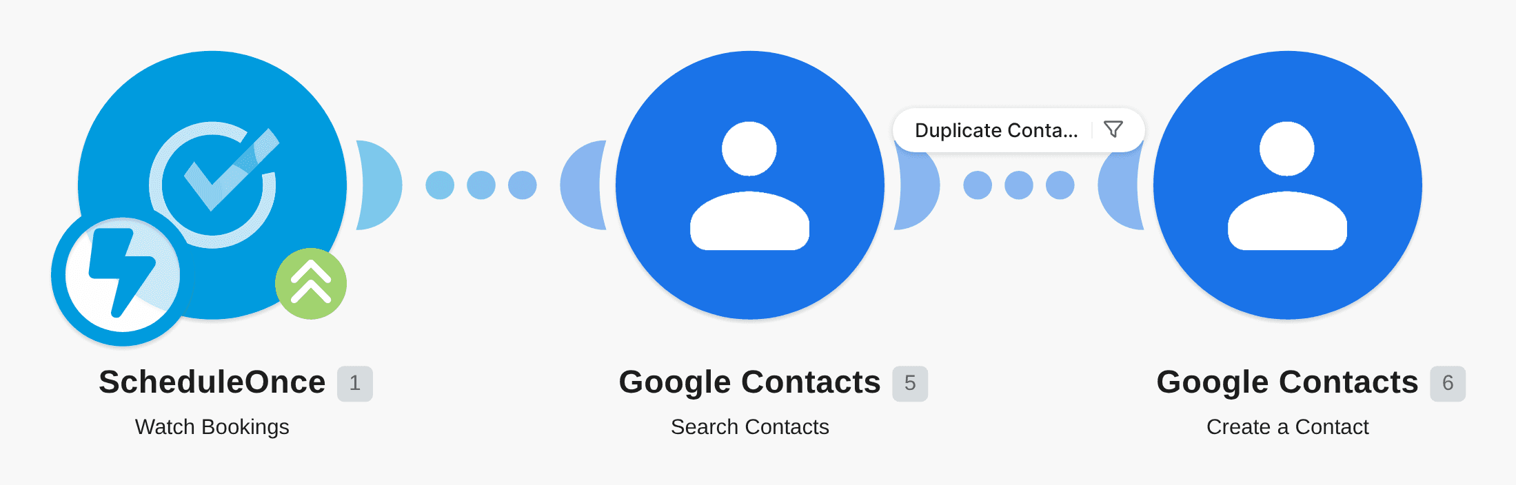 Add a contact to Google Contacts when an appointment is booked with ScheduleOnce workflow diagram
