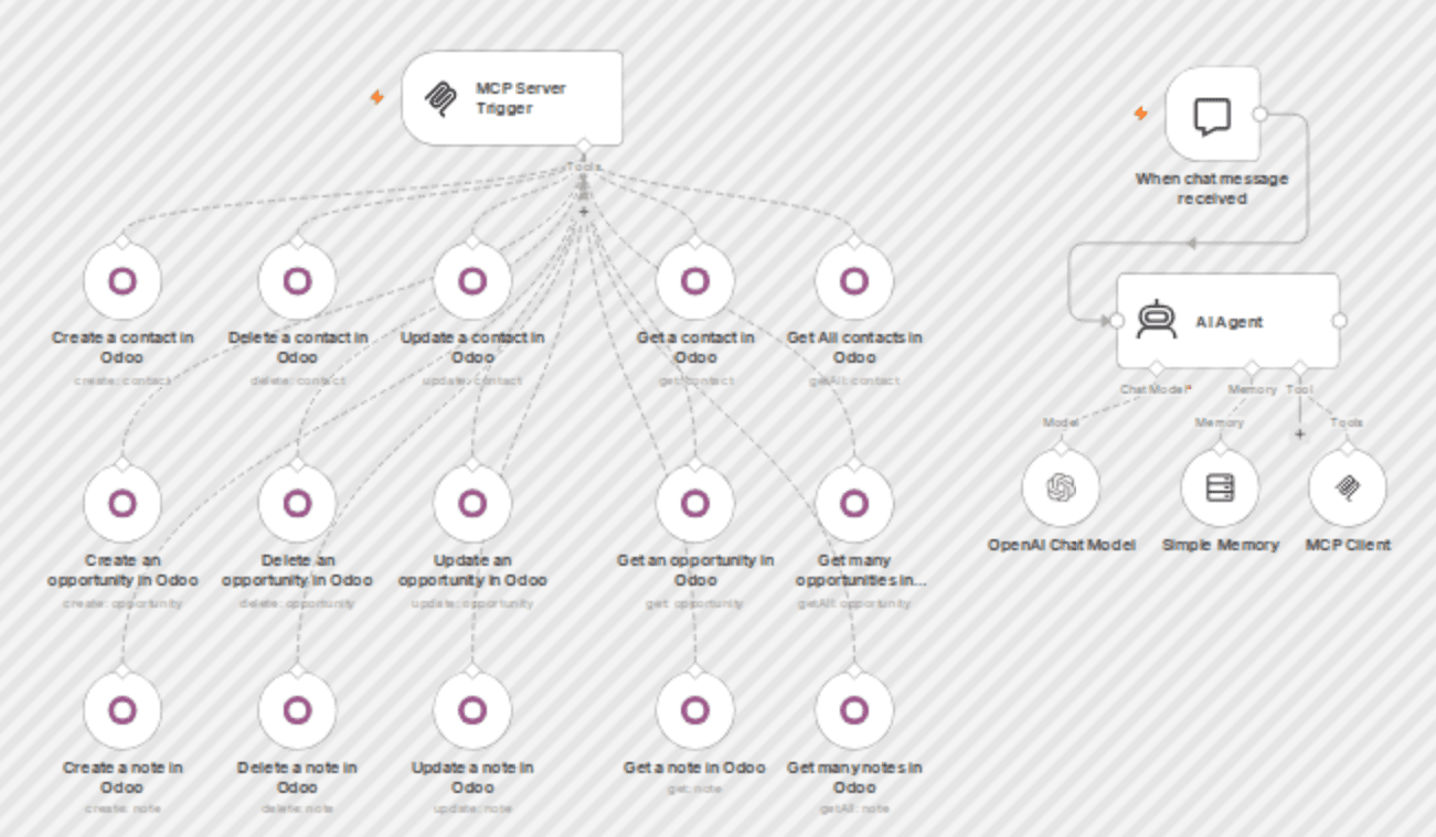 Manage Odoo CRM with natural language using OpenAI and MCP Server workflow diagram