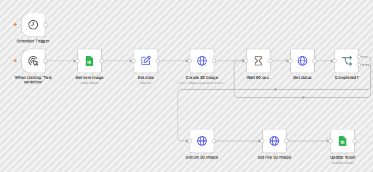 Automate 3D body model generation from images using SAM-3D & Google Sheets workflow diagram