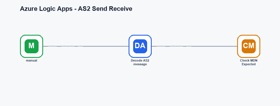 Azure Logic Apps - AS2 Send Receive workflow diagram