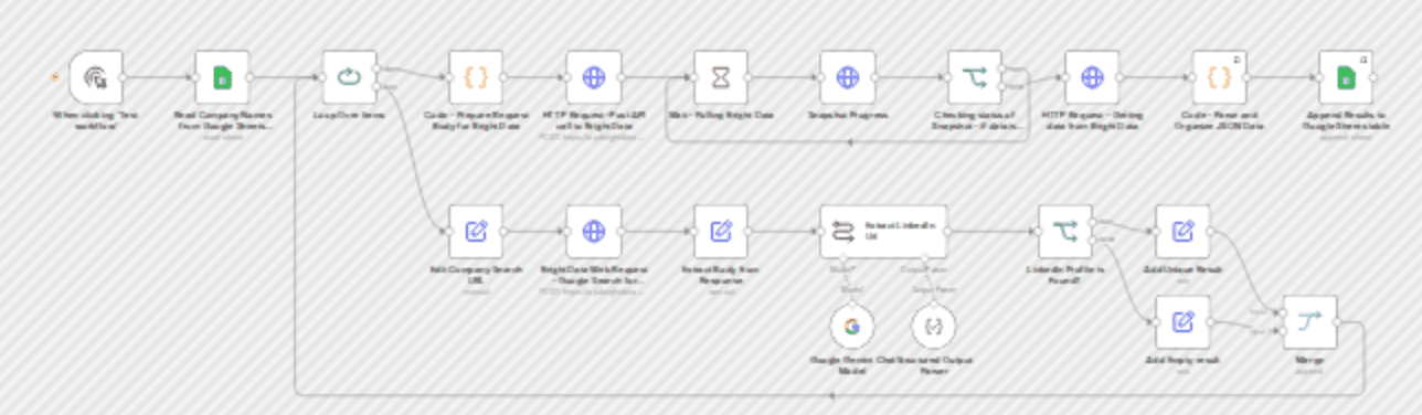 Enrich Company Data from LinkedIn via Bright Data & Google Sheets workflow diagram