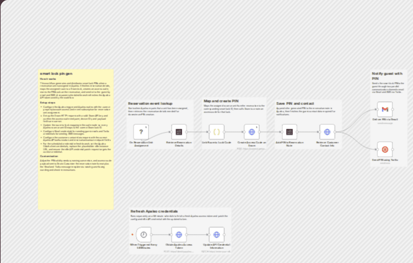 Send smart lock PINs for Apaleo reservations with Seam, Gmail, and Twilio workflow diagram