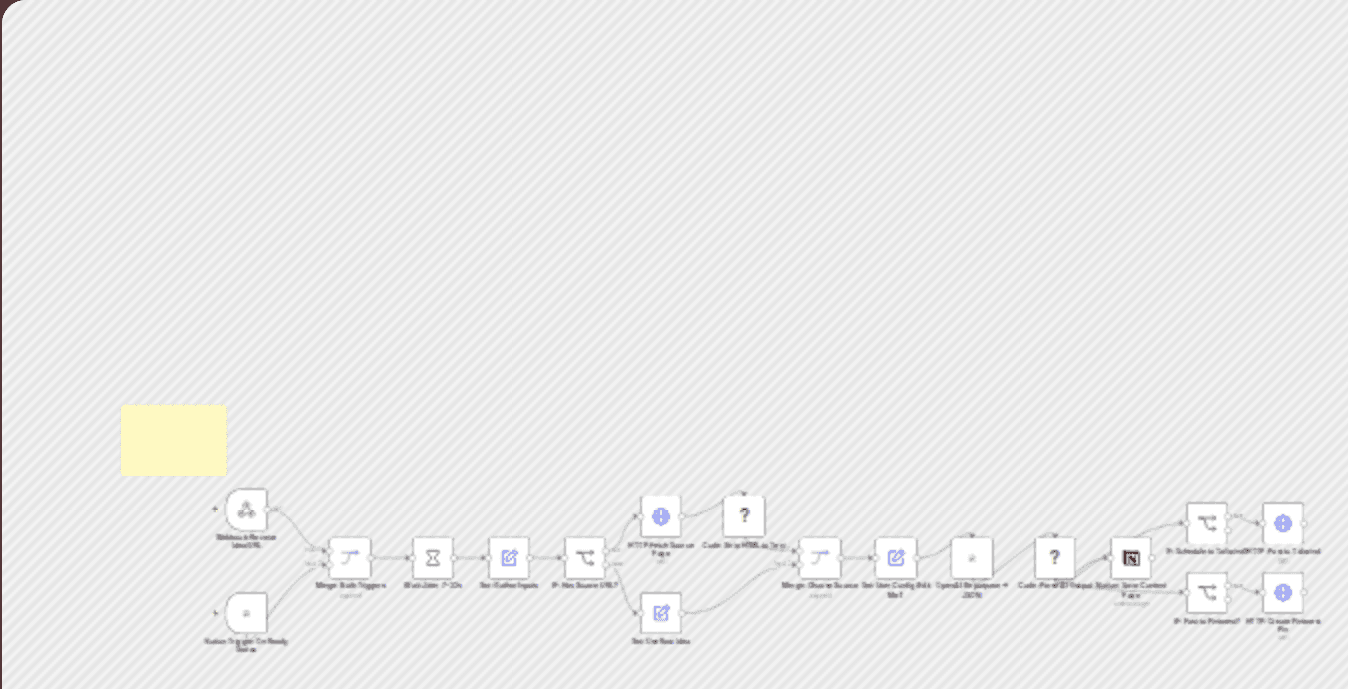 Repurpose one idea into a week of social content with Notion and GPT-4o workflow diagram