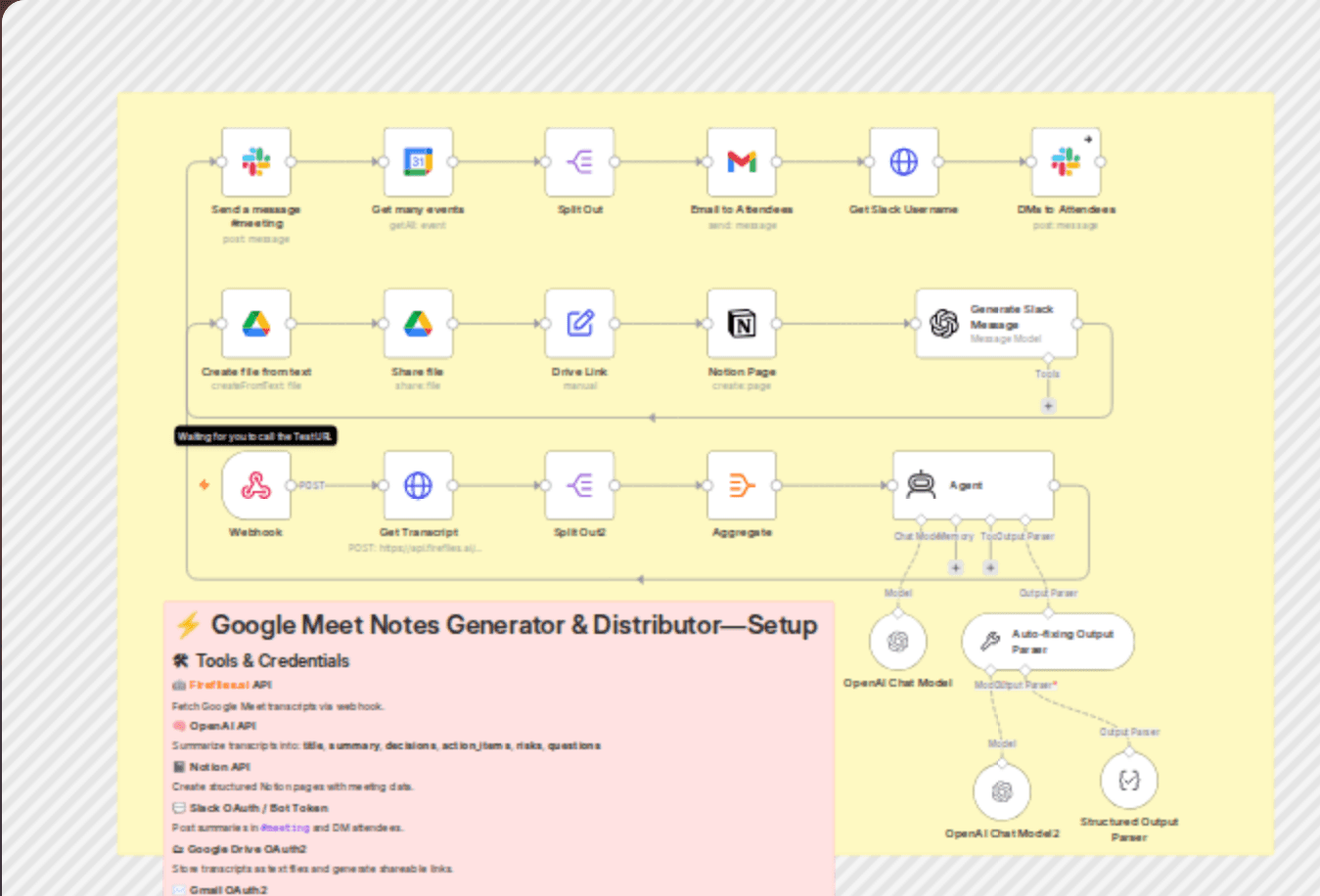 Automate Google Meet notes with GPT-4.1-mini, Notion, Slack & Gmail distribution workflow diagram