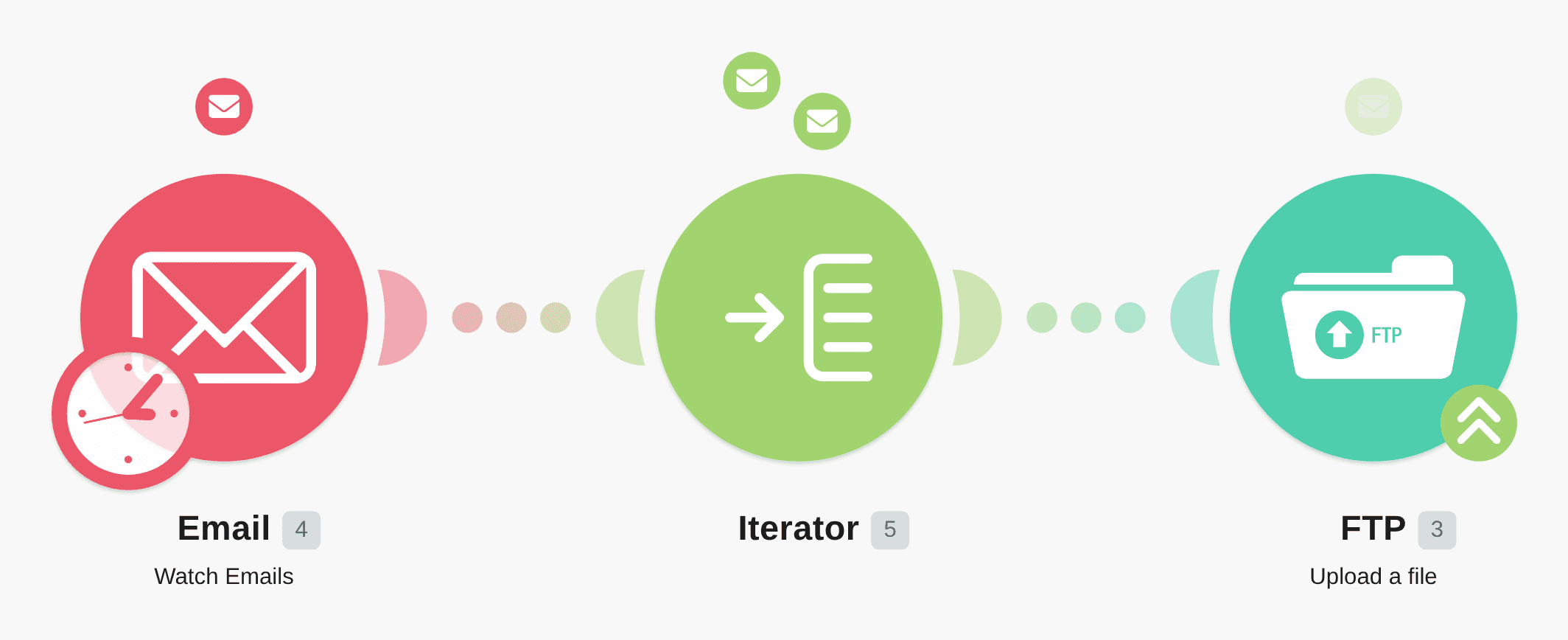 Automatically upload email attachments to your FTP server workflow diagram