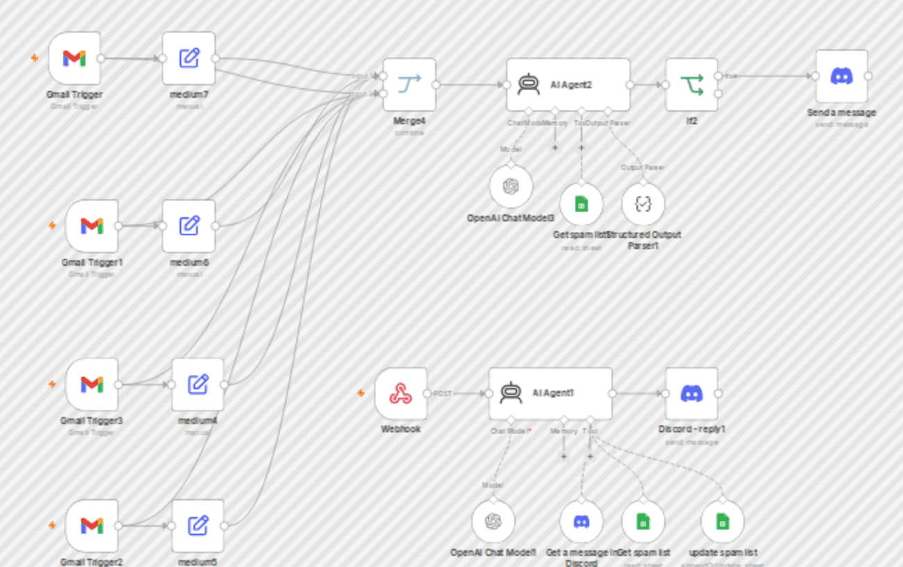 Multi-account email classifier with AI, Gmail, Discord & Google Sheets workflow diagram