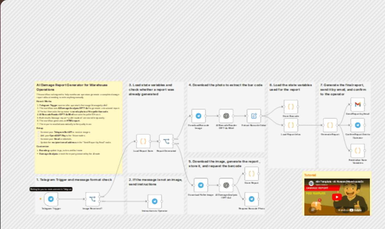 📦 AI-powered damage reporting tool for logistics with Gmail, Telegram and GPT workflow diagram