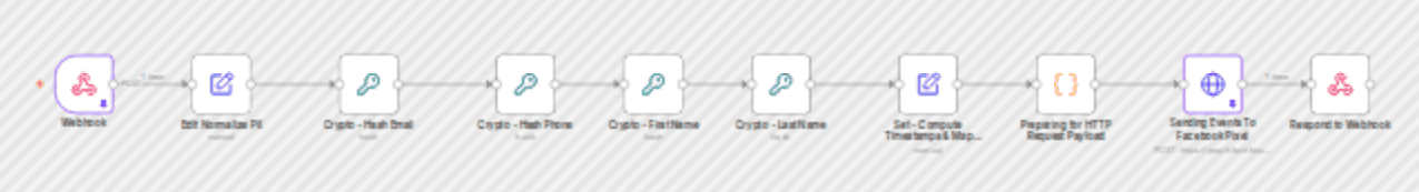 Send server-side conversions to the Meta Ads API (CAPI) workflow diagram