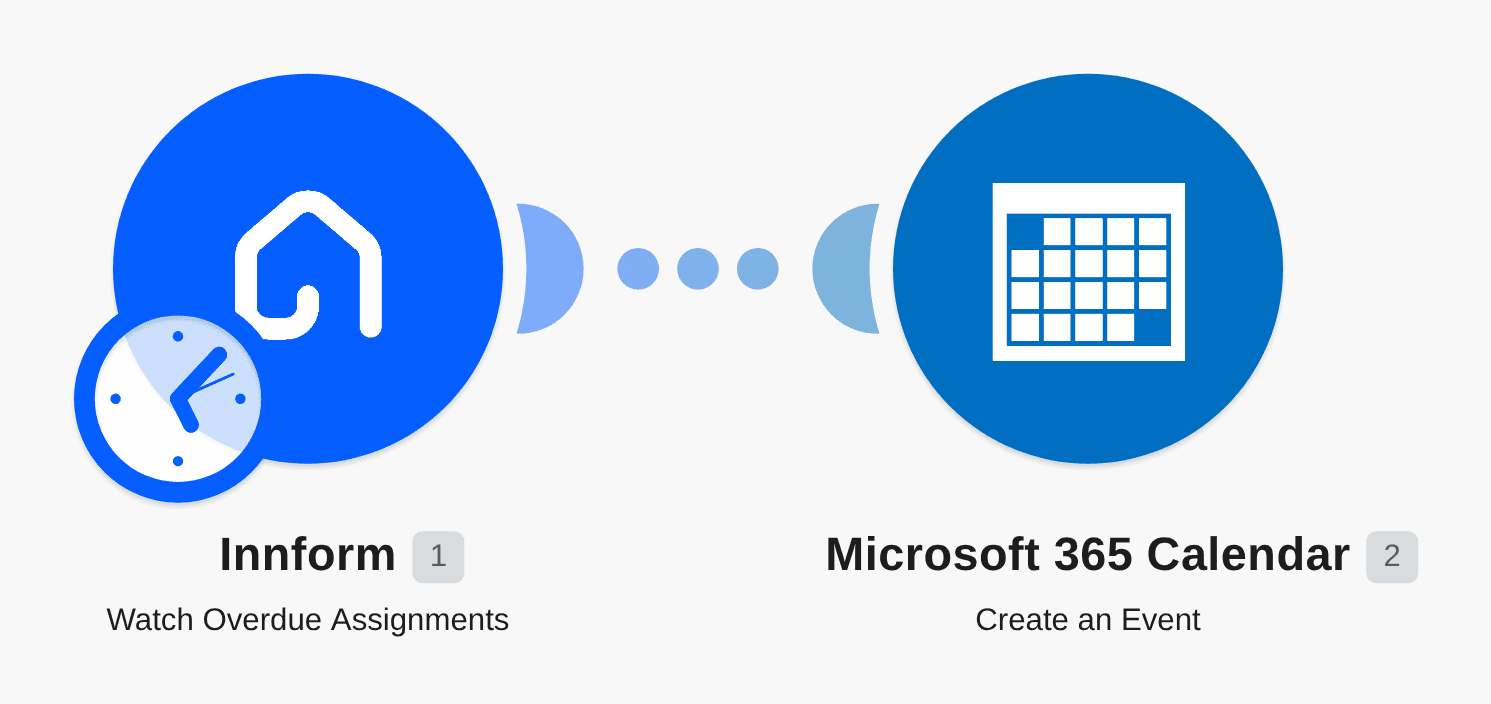 Add Microsoft 365 Calendar reminders when Innform assignments are overdue workflow diagram