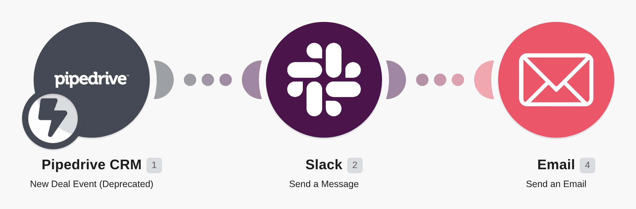 Notify internal and external stakeholders when deals reach new stages workflow diagram