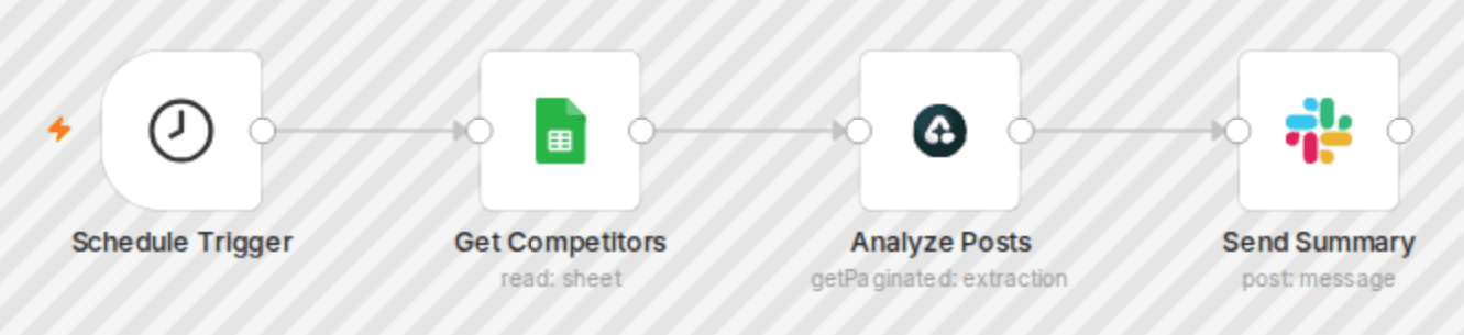 Competitor LinkedIn monitor with Airtop workflow diagram