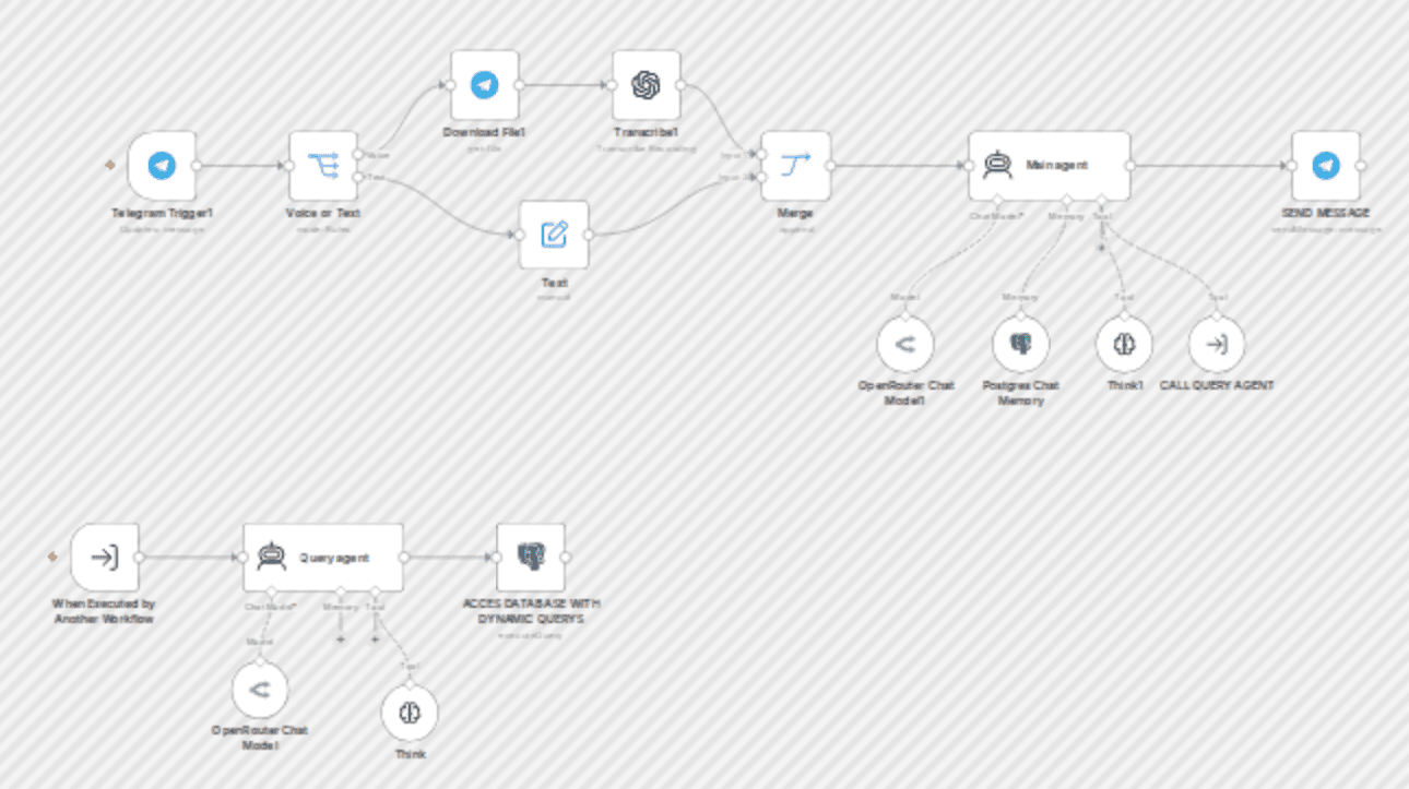 Natural language database queries with dual-agent AI & PostgreSQL integration workflow diagram