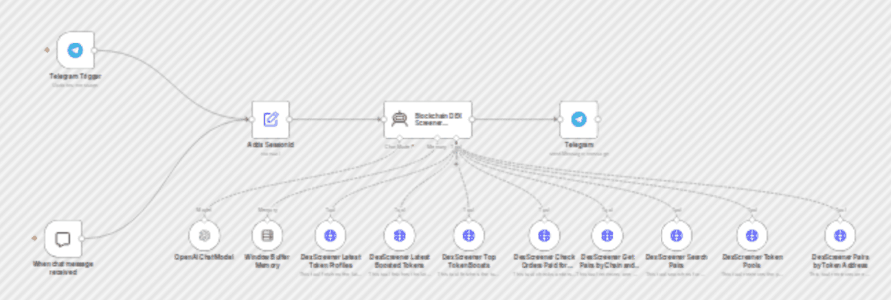 Get real-time crypto token insights via Telegram with DexScreener and GPT-4o workflow diagram