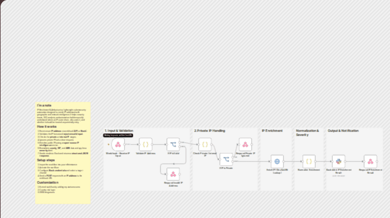 Enrich IP addresses with country attribution using IPinfo and Slack alerts workflow diagram