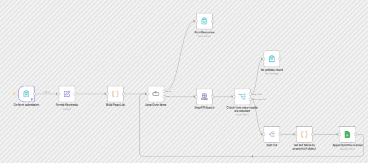 Collect LinkedIn profiles with SerpAPI Google Search and Sheets workflow diagram