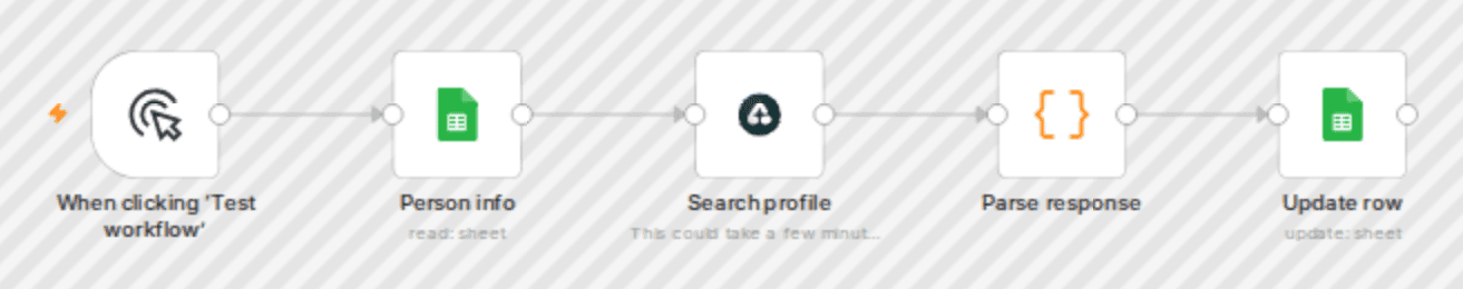 Automated LinkedIn profile discovery with Airtop and Google Search workflow diagram