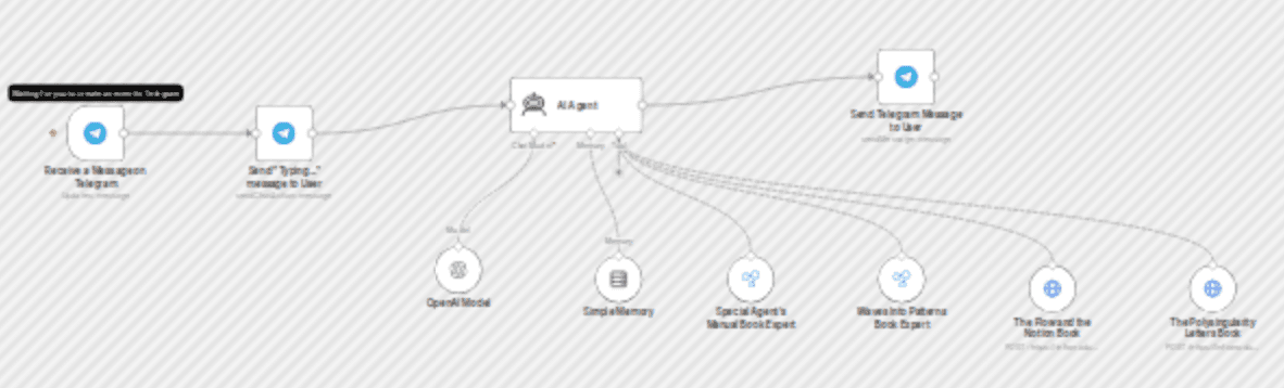Telegram AI chatbot agent with InfraNodus GraphRAG knowledge base workflow diagram