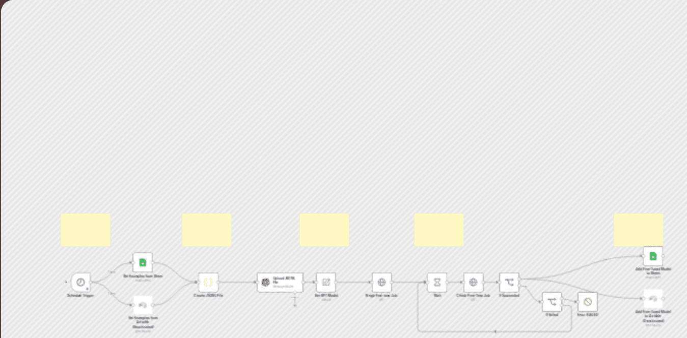Automate GPT-4o fine-tuning with Google Sheets or Airtable data workflow diagram