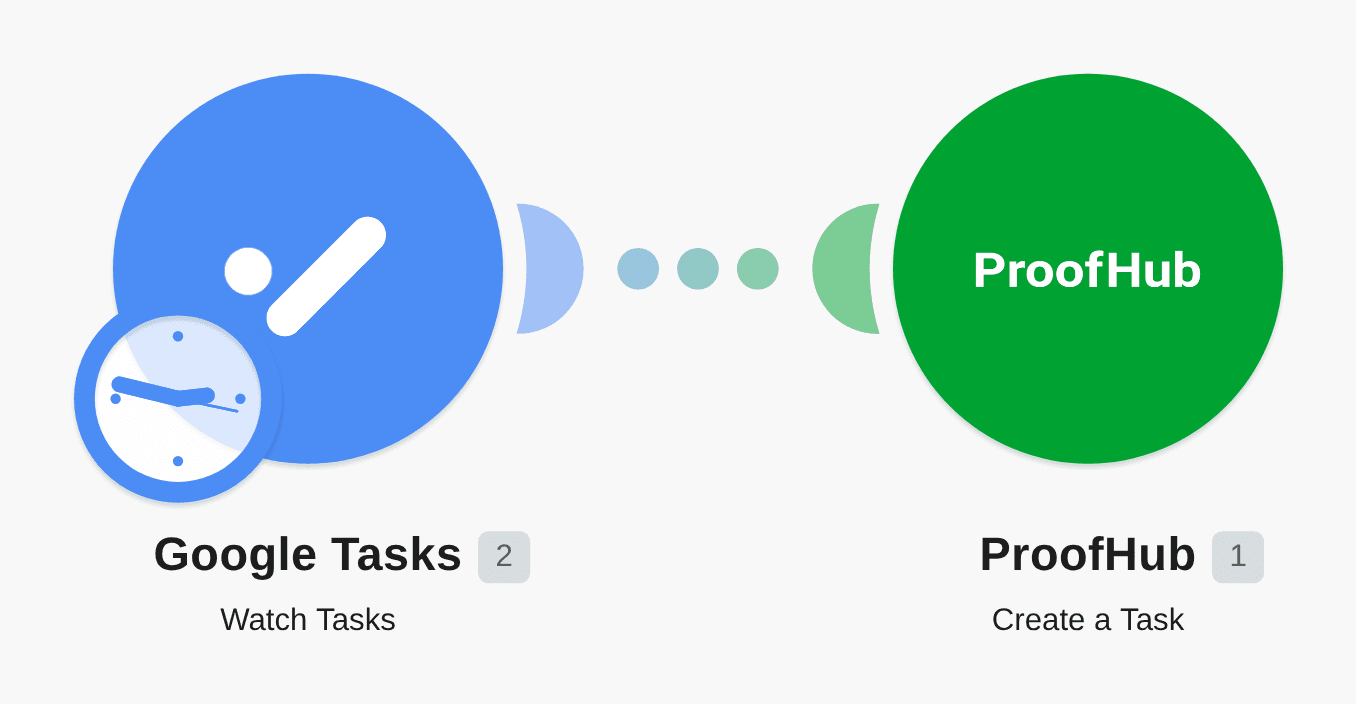 Create ProofHub tasks for new Google Tasks tasks workflow diagram