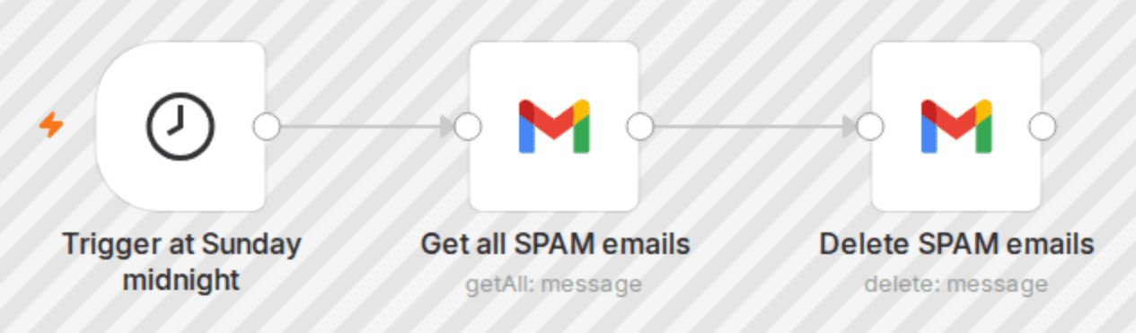 Automatically delete spam emails in Gmail on schedule workflow diagram