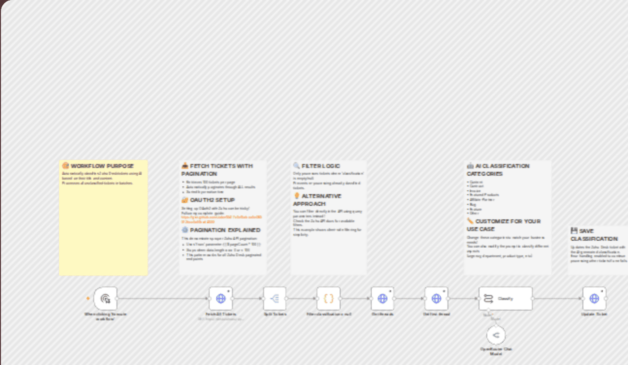 Automatically Classify Zoho Desk Support Tickets using Gemini AI workflow diagram