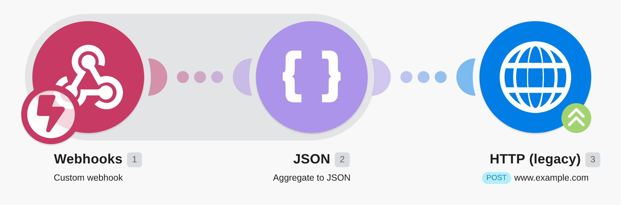 Send aggregated JSON data via HTTP webhook workflow diagram