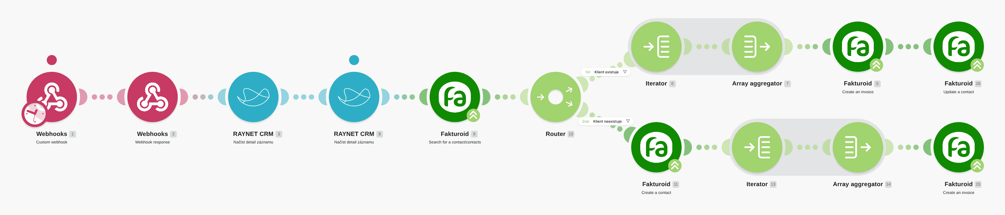 Vytvoření nové faktury ve Fakturoidu s daty z Raynet CRM workflow diagram