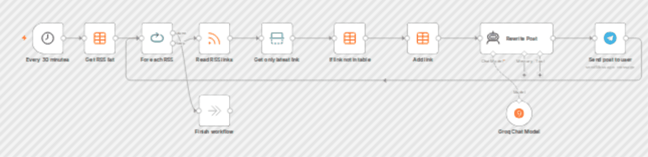 Automated RSS to Telegram publisher with Groq AI rewriting workflow diagram