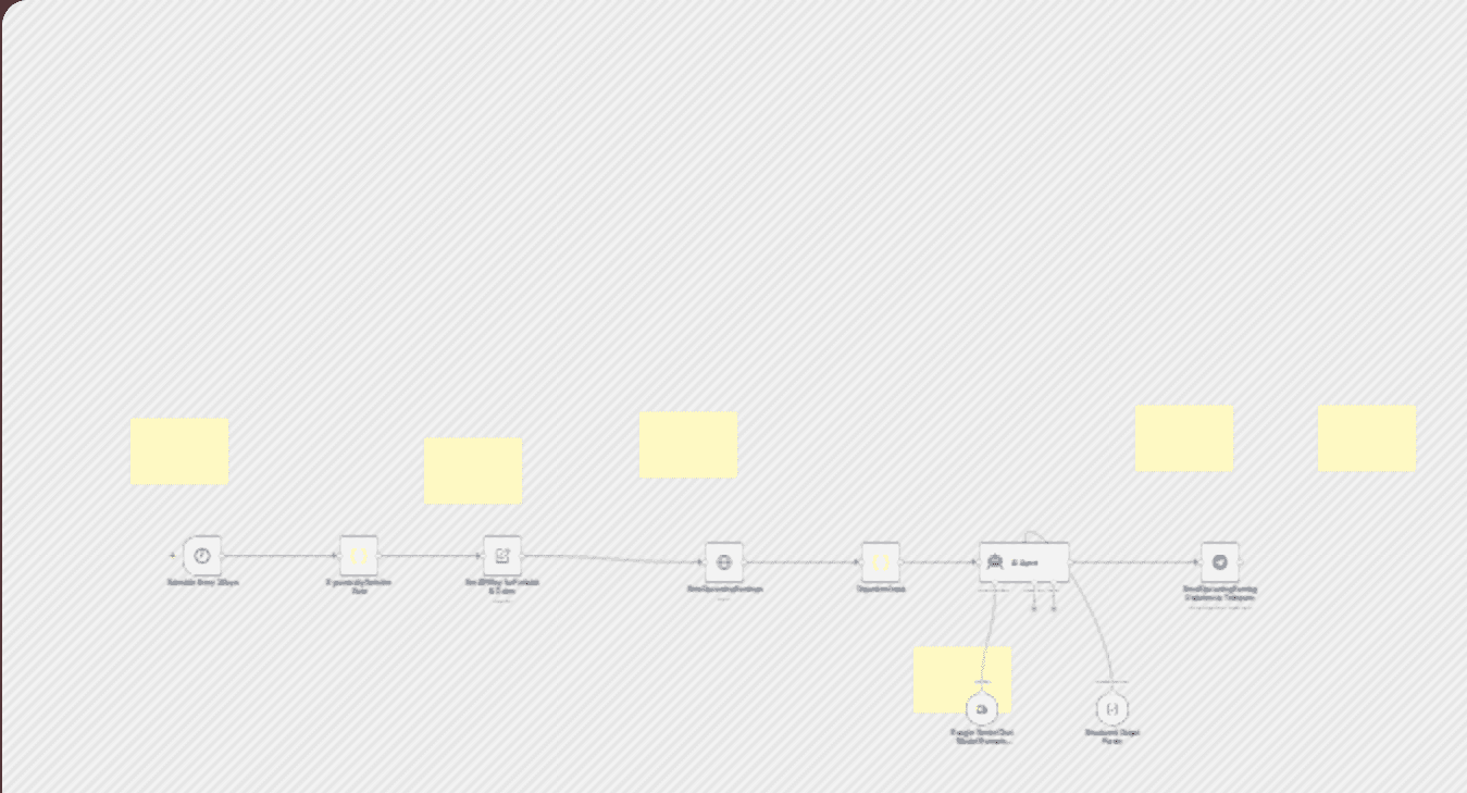 US stocks earnings calendar AI updates to Telegram (Finnhub + Gemini) workflow diagram
