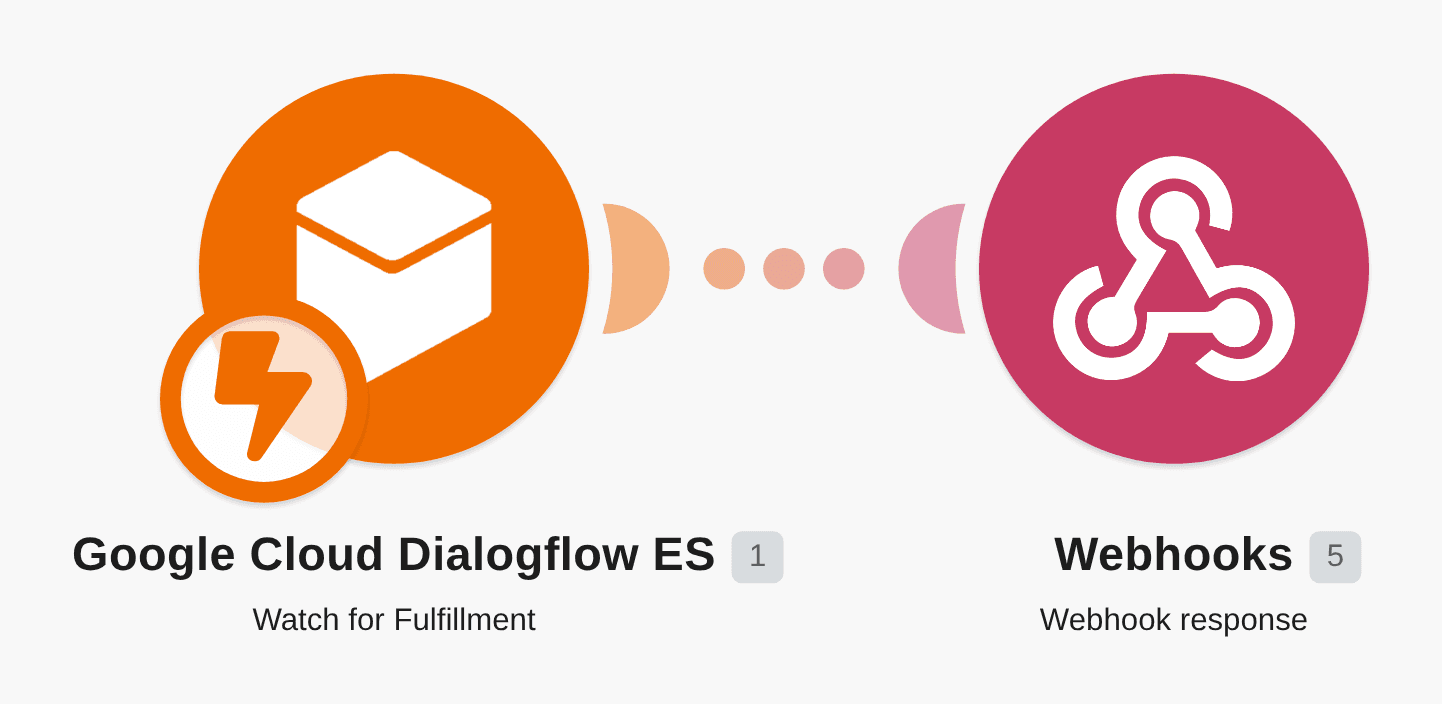 Perform a Dialogflow fulfillment with webhooks (custom response format) workflow diagram