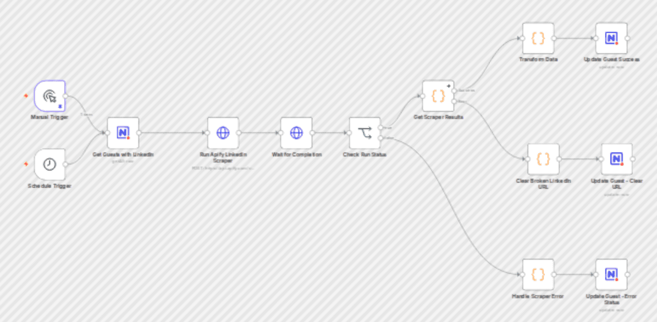 Enrich LinkedIn profiles in NocoDB CRM with Apify scraper workflow diagram