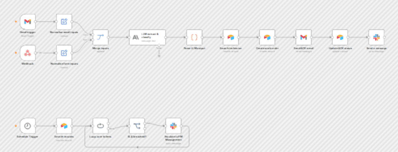Triage and escalate tenant complaints from Gmail or forms to Slack with Claude AI workflow diagram