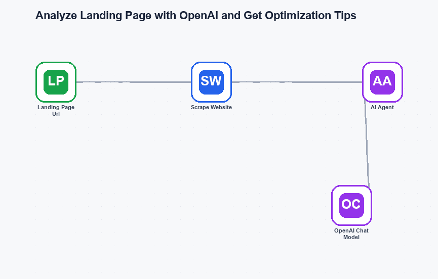 Analyze Landing Page with OpenAI and Get Optimization Tips workflow diagram