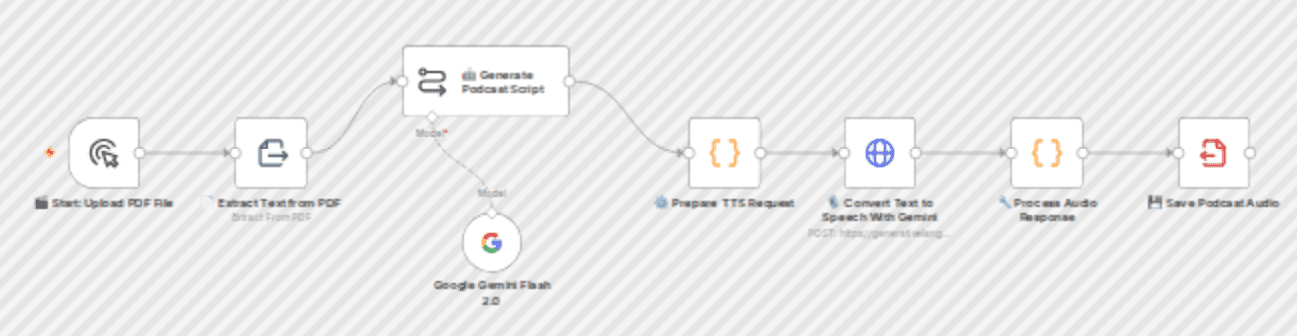 Convert PDF documents to AI podcasts with Google Gemini and text-to-speech workflow diagram
