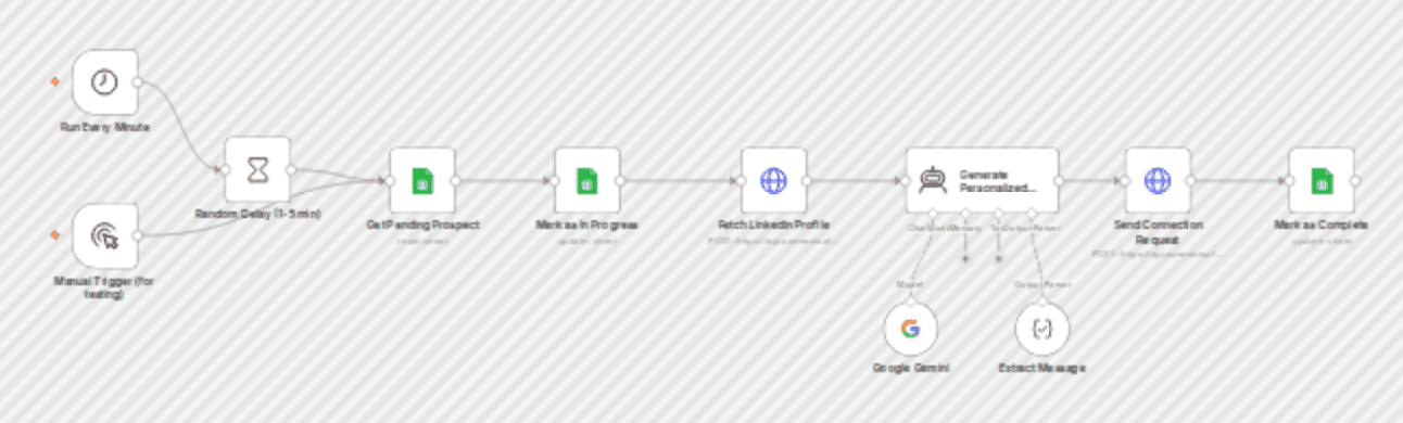 Send AI-personalized LinkedIn connection requests from Google Sheets with Gemini workflow diagram