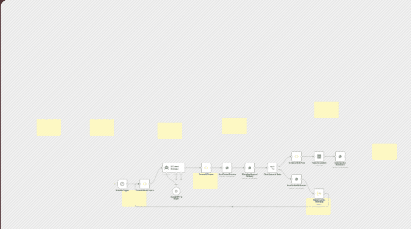 Generate LinkedIn posts with GPT-4, preview on WhatsApp, and auto-publish workflow diagram