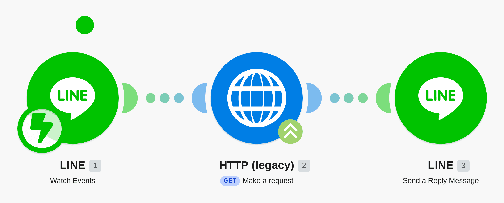 Send automated replies to messages in Line using HTTP workflow diagram