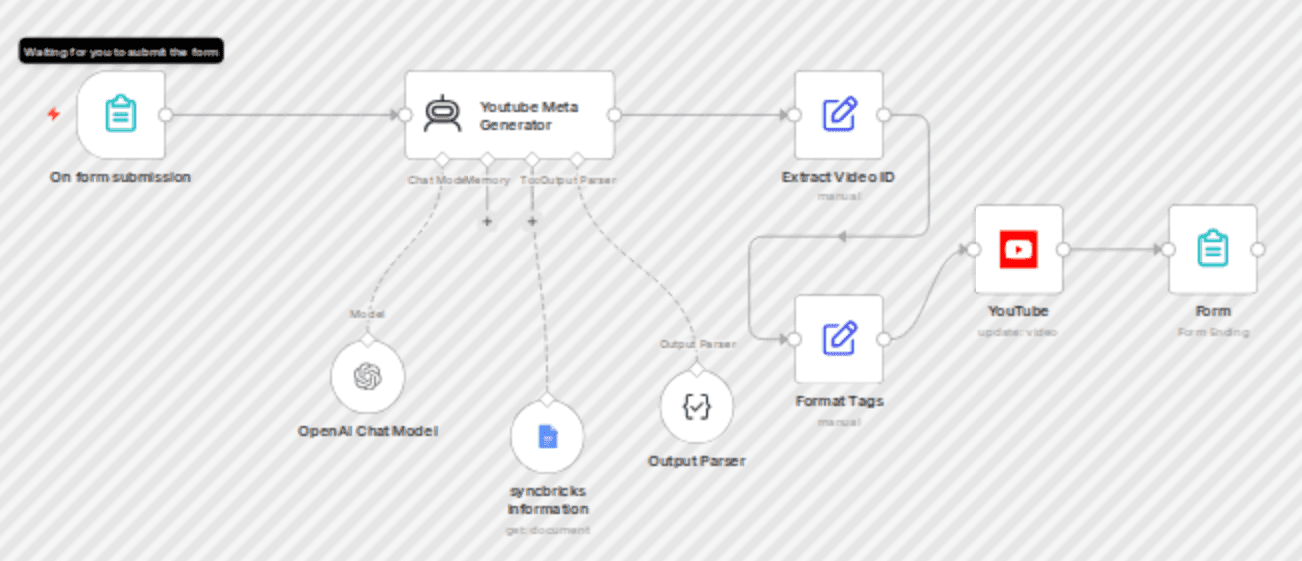 Automatically create YouTube metadata with AI workflow diagram