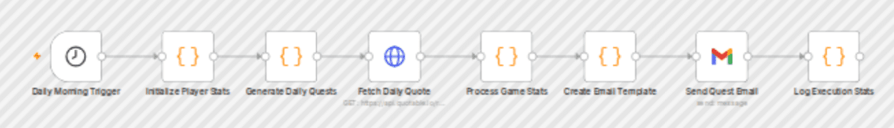 Daily habit RPG: Gamified Gmail reminders with quest system and progress tracking workflow diagram