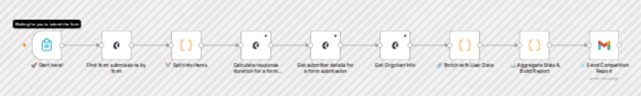 Gamify Keephub form response times and email a ranked leaderboard via Gmail workflow diagram