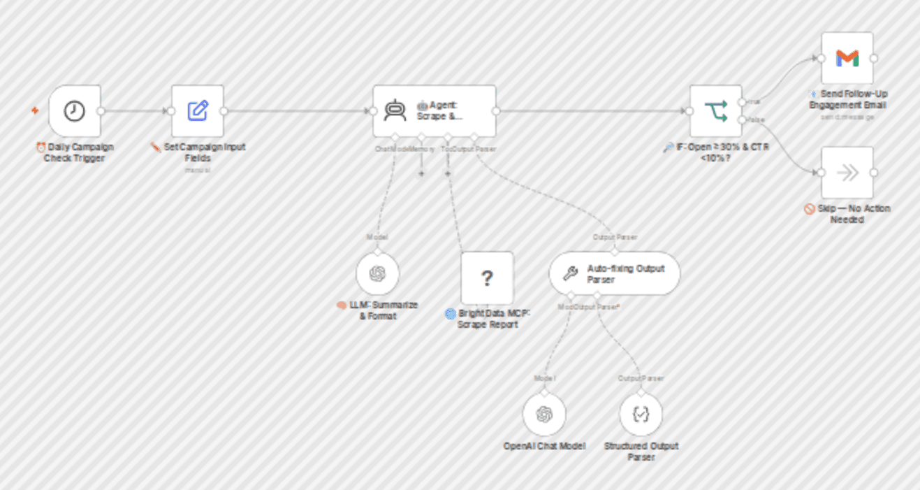 Automate email campaign analysis & smart follow-ups with Bright Data & OpenAI workflow diagram