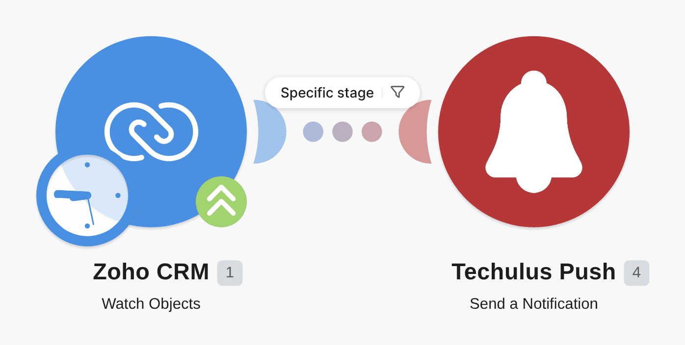 Send Techulus Push notifications when Zoho CRM deals reach a new stage workflow diagram