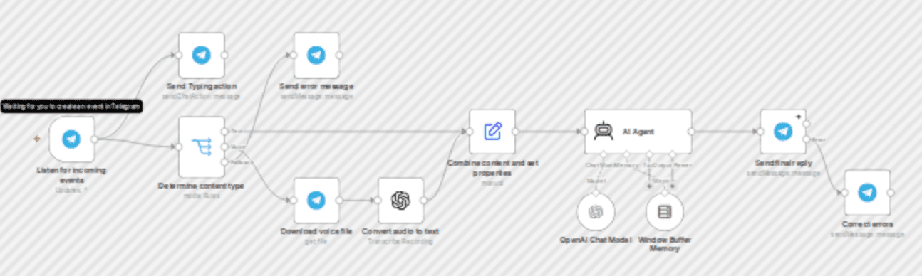 Telegram AI bot assistant: ready-made template for voice & text messages workflow diagram