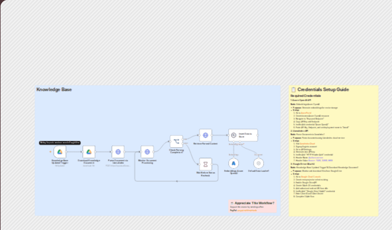 Auto-update knowledge base with Drive, LlamaIndex & Azure OpenAI embeddings workflow diagram
