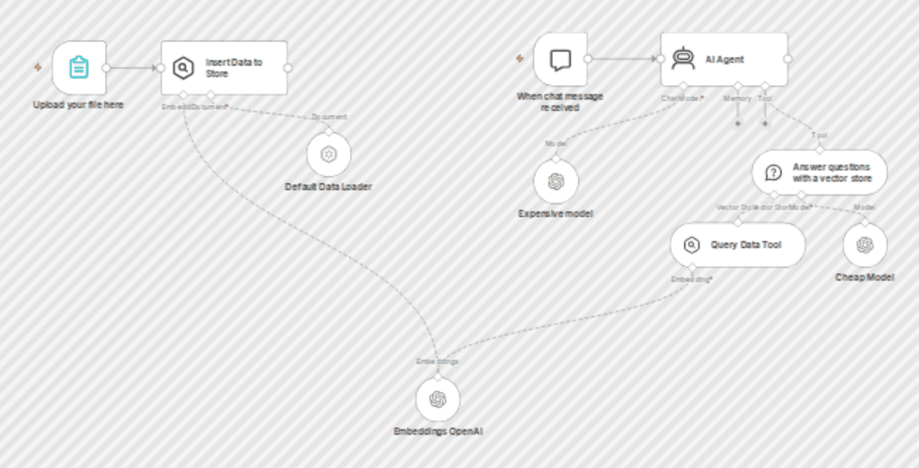 Save Costs In RAG Workflows using the Q&A Tool With Multiple Models workflow diagram