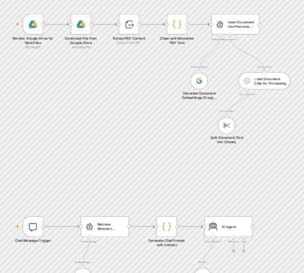 IT support chatbot with Google Drive, Pinecone & Gemini | AI doc processing workflow diagram