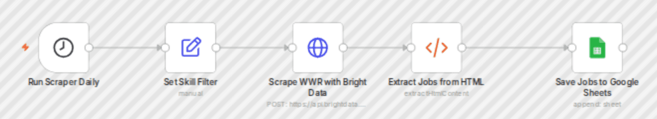 Automated freelance gig finder with Bright Data & n8n workflow diagram