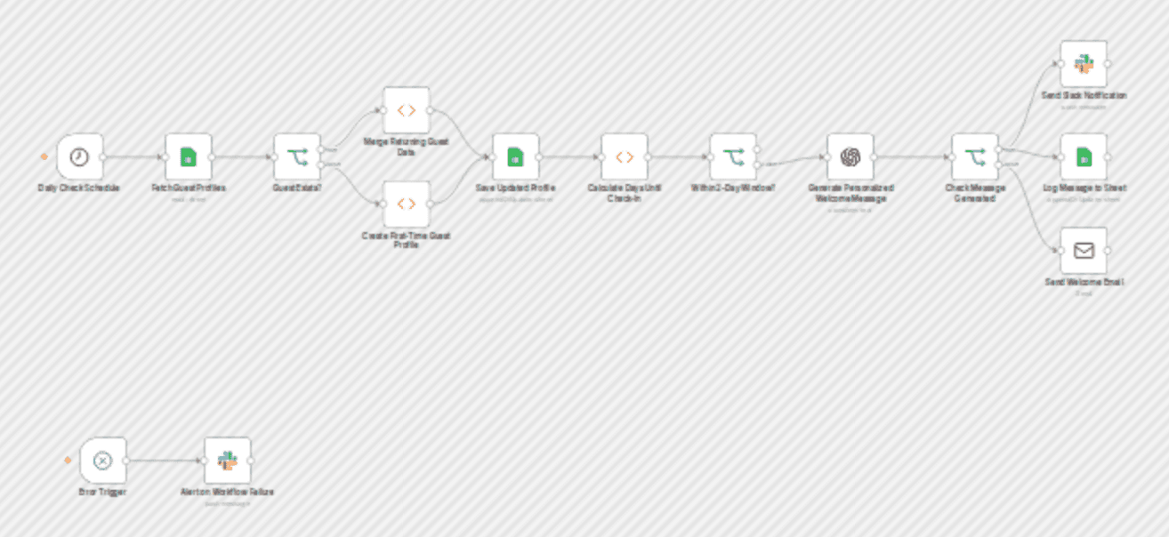 Send personalized hotel pre-arrival messages using OpenAI, Google Sheets and Slack workflow diagram