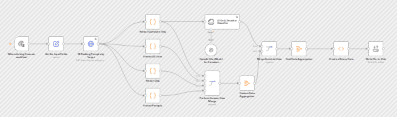 Generate AI search–driven FAQ insights for SEO with SE Ranking and OpenAI GPT-4.1-mini workflow diagram