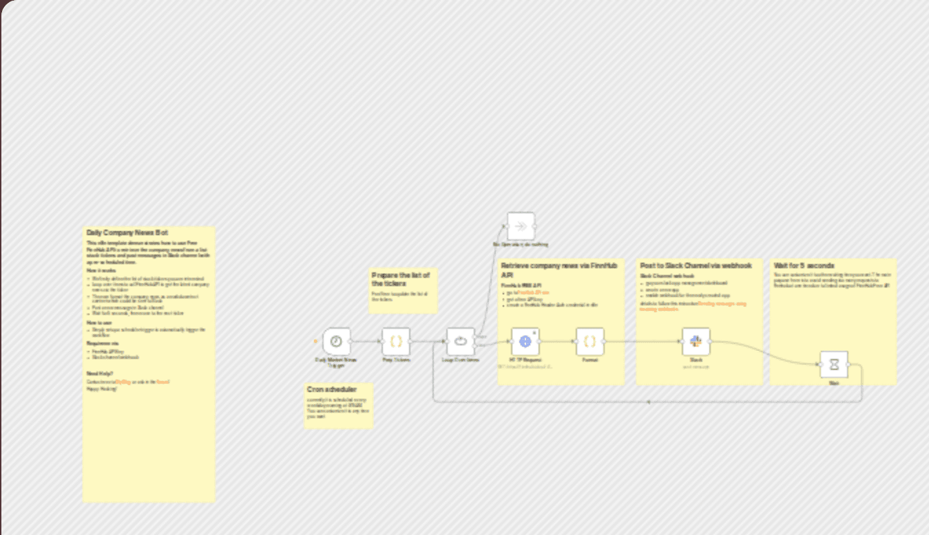 FinnHub API and Slack template workflow diagram